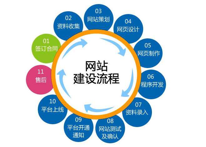 營銷型網站建設 這些關鍵問題不容忽視